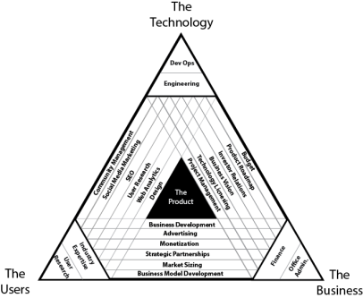 The product triangle, made up of designers, engineers and product